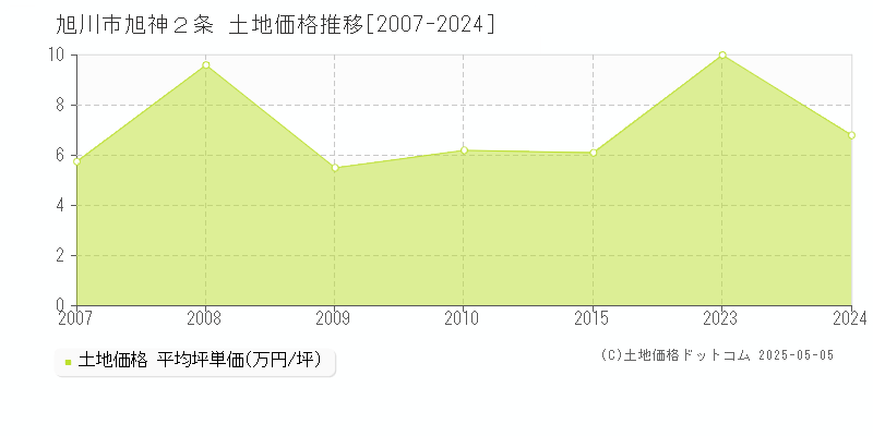 旭川市旭神２条の土地価格推移グラフ 