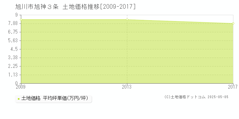 旭神３条(旭川市)の土地価格推移グラフ(坪単価)[2009-2017年]