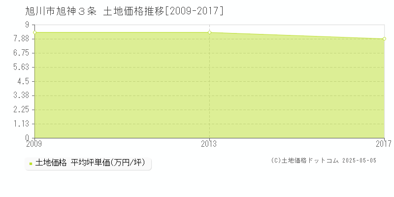 旭川市旭神３条の土地価格推移グラフ 