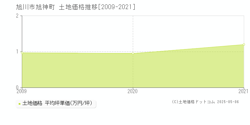 旭神町(旭川市)の土地価格推移グラフ(坪単価)[2009-2021年]