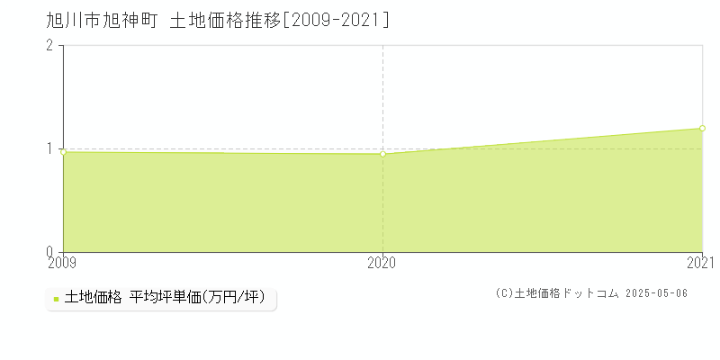 旭川市旭神町の土地取引事例推移グラフ 