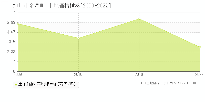 金星町(旭川市)の土地価格推移グラフ(坪単価)[2009-2022年]
