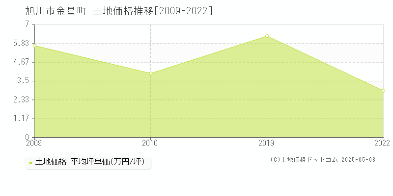 旭川市金星町の土地価格推移グラフ 