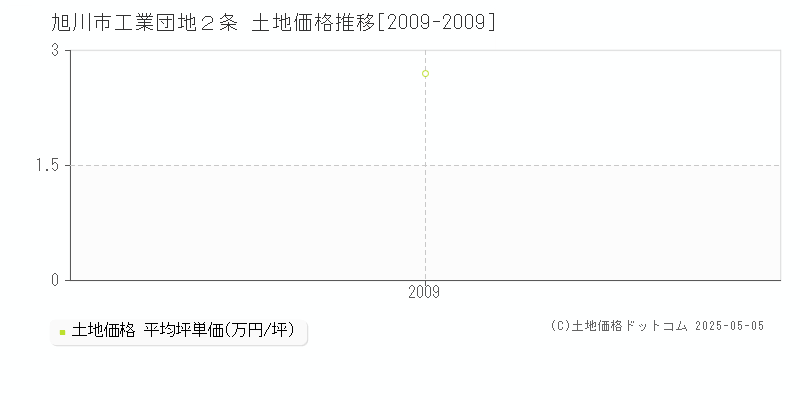 工業団地２条(旭川市)の土地価格推移グラフ(坪単価)[2009-2009年]