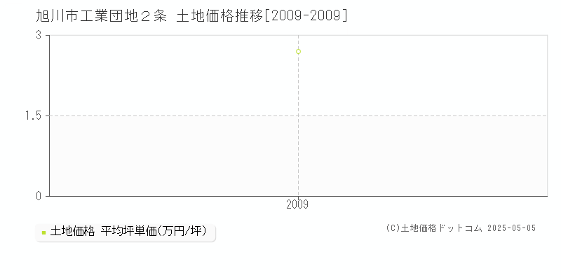 旭川市工業団地２条の土地価格推移グラフ 