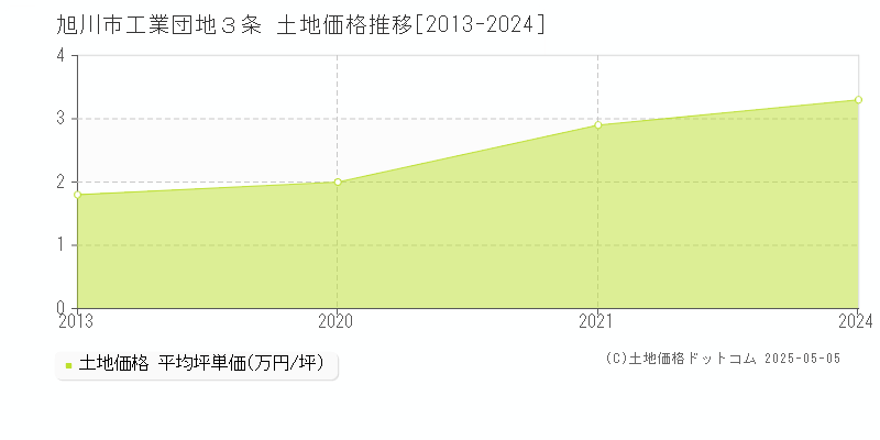 工業団地３条(旭川市)の土地価格推移グラフ(坪単価)[2013-2024年]