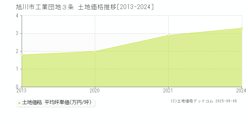 旭川市工業団地３条の土地価格推移グラフ 