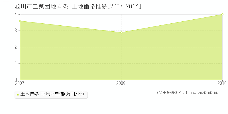 旭川市工業団地４条の土地価格推移グラフ 