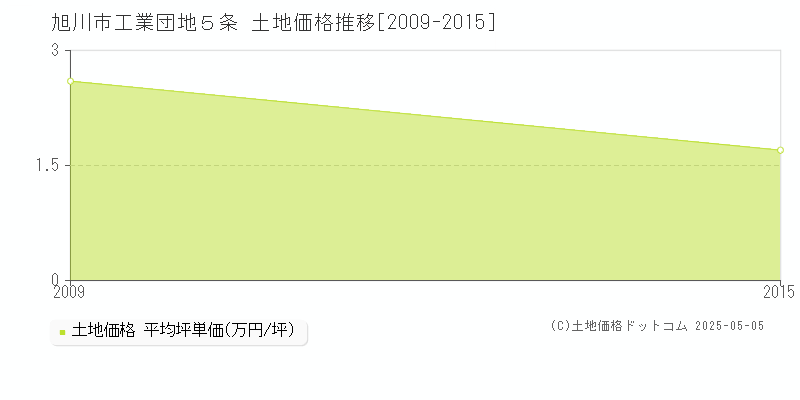 工業団地５条(旭川市)の土地価格推移グラフ(坪単価)[2009-2015年]