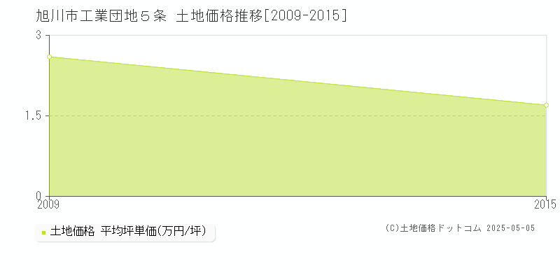 旭川市工業団地５条の土地価格推移グラフ 