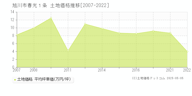 春光１条(旭川市)の土地価格推移グラフ(坪単価)[2007-2022年]