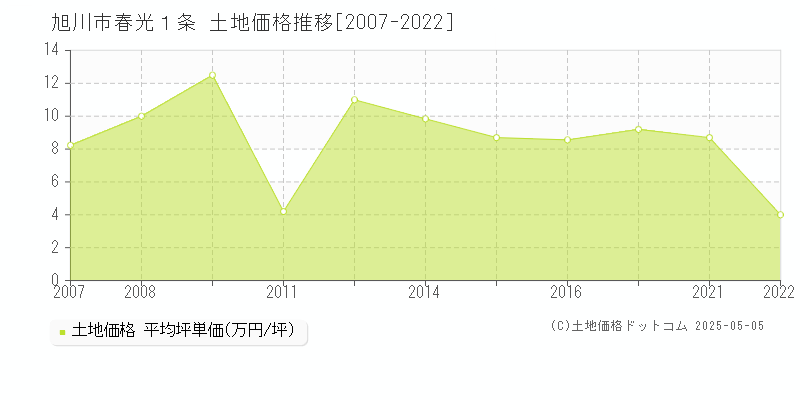 旭川市春光１条の土地価格推移グラフ 