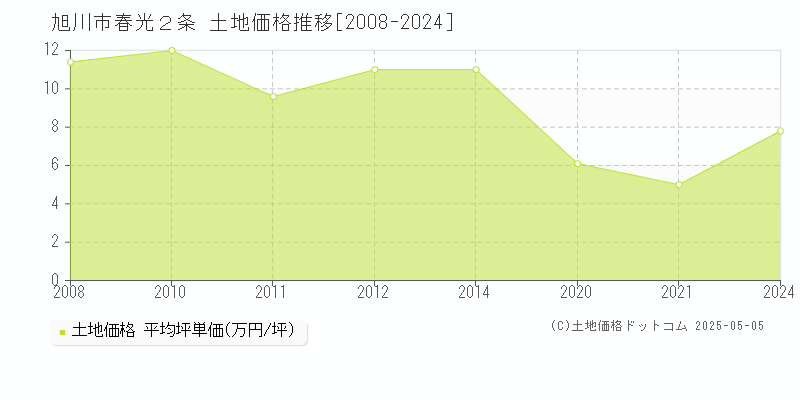 春光２条(旭川市)の土地価格推移グラフ(坪単価)[2008-2024年]