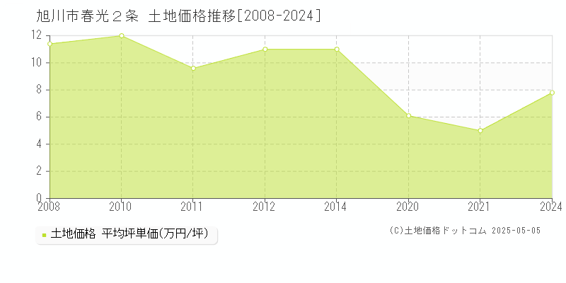 旭川市春光２条の土地価格推移グラフ 