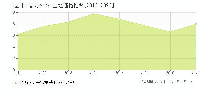 春光３条(旭川市)の土地価格推移グラフ(坪単価)[2010-2020年]