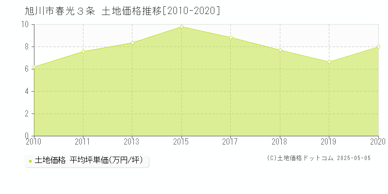 旭川市春光３条の土地価格推移グラフ 