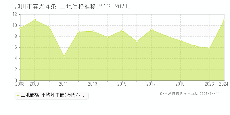 旭川市春光４条の土地価格推移グラフ 