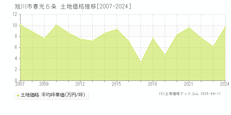 旭川市春光５条の土地価格推移グラフ 