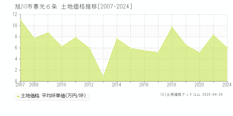 旭川市春光６条の土地価格推移グラフ 