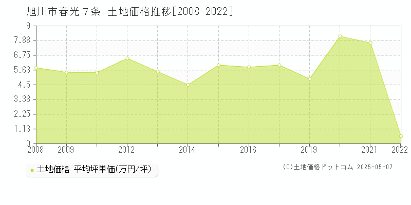 春光７条(旭川市)の土地価格推移グラフ(坪単価)[2008-2022年]