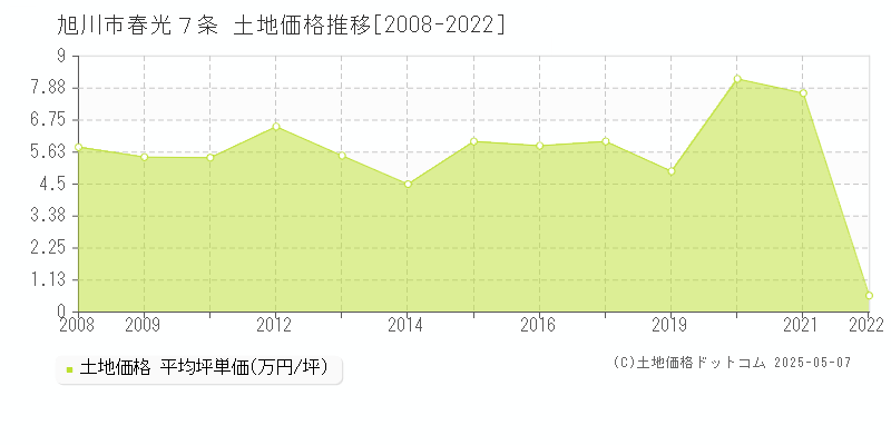 旭川市春光７条の土地価格推移グラフ 