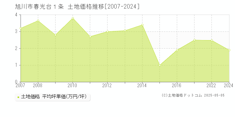 春光台１条(旭川市)の土地価格推移グラフ(坪単価)[2007-2024年]