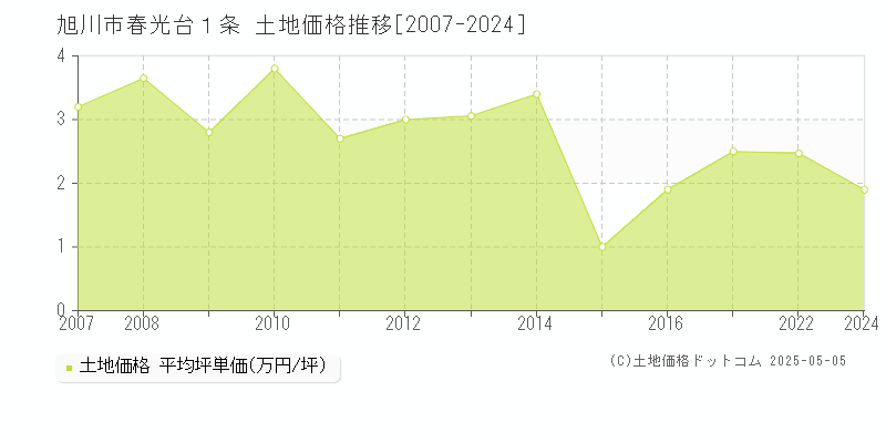 旭川市春光台１条の土地価格推移グラフ 