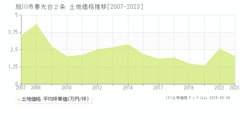 春光台２条(旭川市)の土地価格推移グラフ(坪単価)[2007-2023年]
