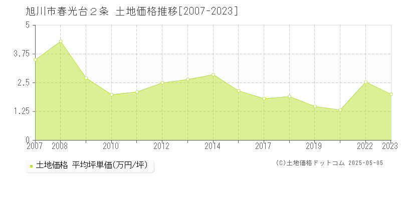 旭川市春光台２条の土地価格推移グラフ 