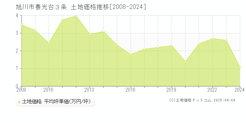 旭川市春光台３条の土地価格推移グラフ 