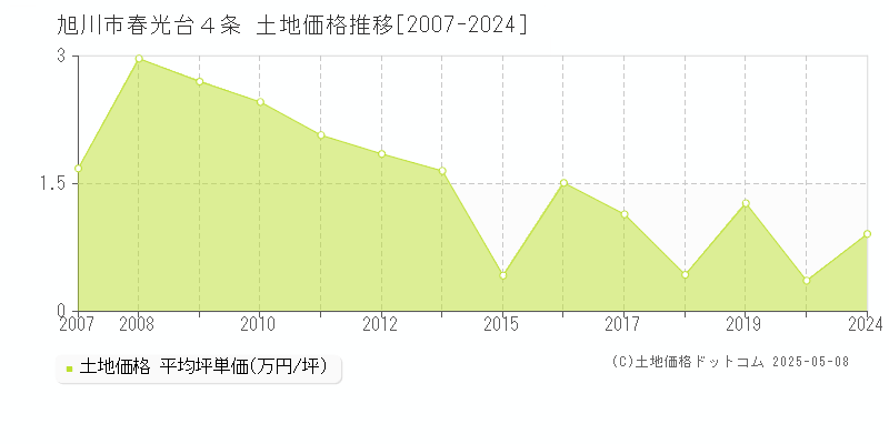 春光台４条(旭川市)の土地価格推移グラフ(坪単価)[2007-2024年]