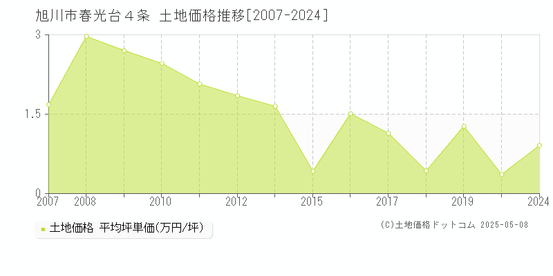 旭川市春光台４条の土地価格推移グラフ 