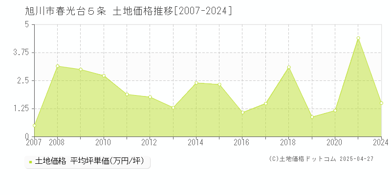 旭川市春光台５条の土地取引事例推移グラフ 