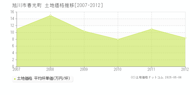 春光町(旭川市)の土地価格推移グラフ(坪単価)[2007-2012年]