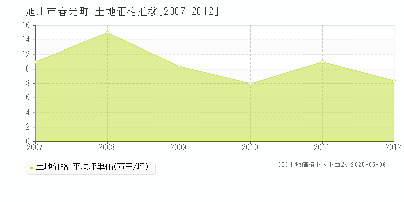 旭川市春光町の土地価格推移グラフ 