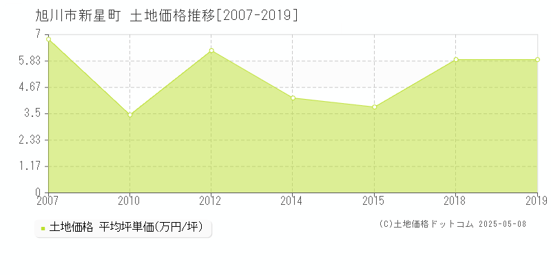 新星町(旭川市)の土地価格推移グラフ(坪単価)[2007-2019年]
