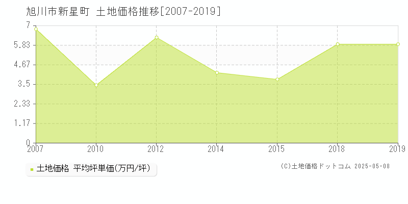 旭川市新星町の土地価格推移グラフ 