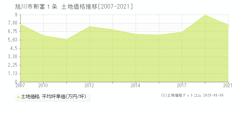 新富１条(旭川市)の土地価格推移グラフ(坪単価)[2007-2021年]