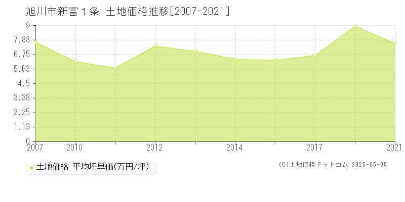 旭川市新富１条の土地取引事例推移グラフ 