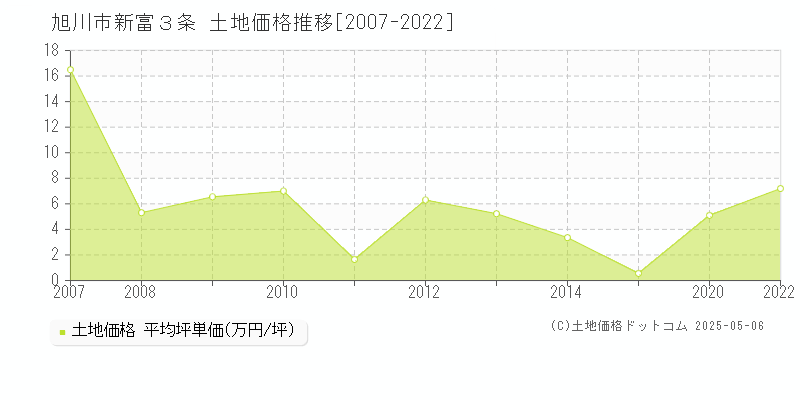 新富３条(旭川市)の土地価格推移グラフ(坪単価)[2007-2022年]