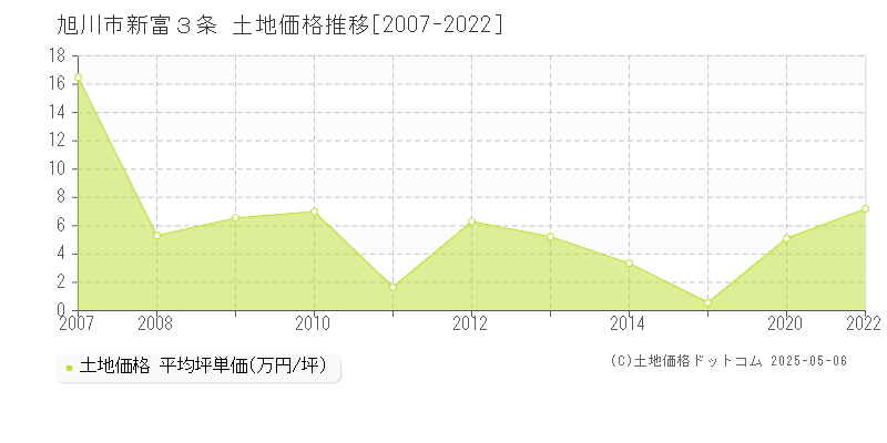 旭川市新富３条の土地価格推移グラフ 