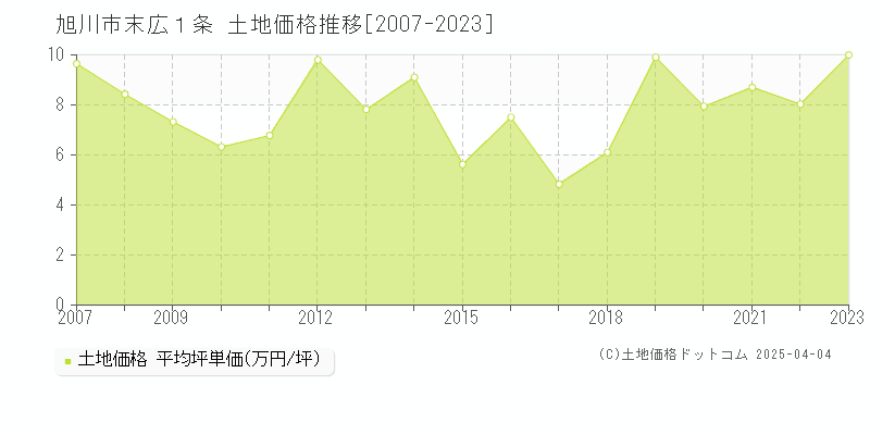 旭川市末広１条の土地価格推移グラフ 