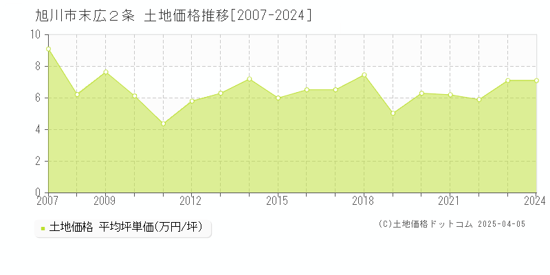 旭川市末広２条の土地価格推移グラフ 