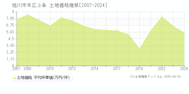 旭川市末広３条の土地価格推移グラフ 