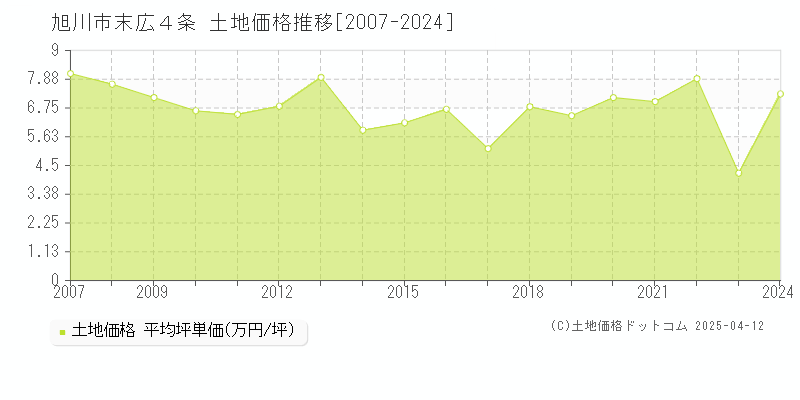 旭川市末広４条の土地価格推移グラフ 