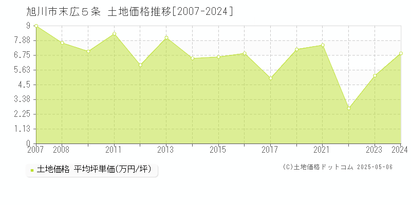 末広５条(旭川市)の土地価格推移グラフ(坪単価)[2007-2024年]