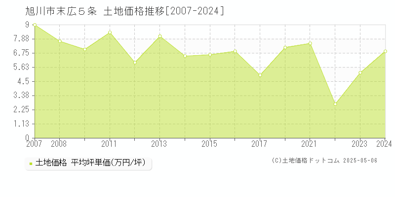 旭川市末広５条の土地取引事例推移グラフ 