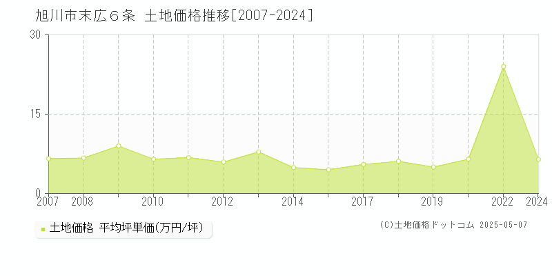 末広６条(旭川市)の土地価格推移グラフ(坪単価)[2007-2024年]