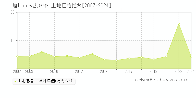 旭川市末広６条の土地価格推移グラフ 