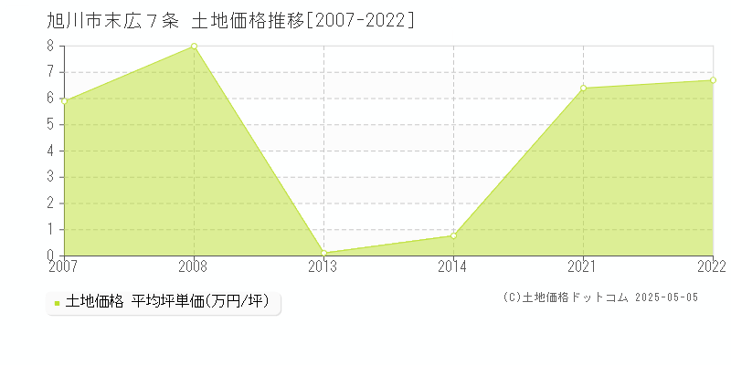 末広７条(旭川市)の土地価格推移グラフ(坪単価)[2007-2022年]